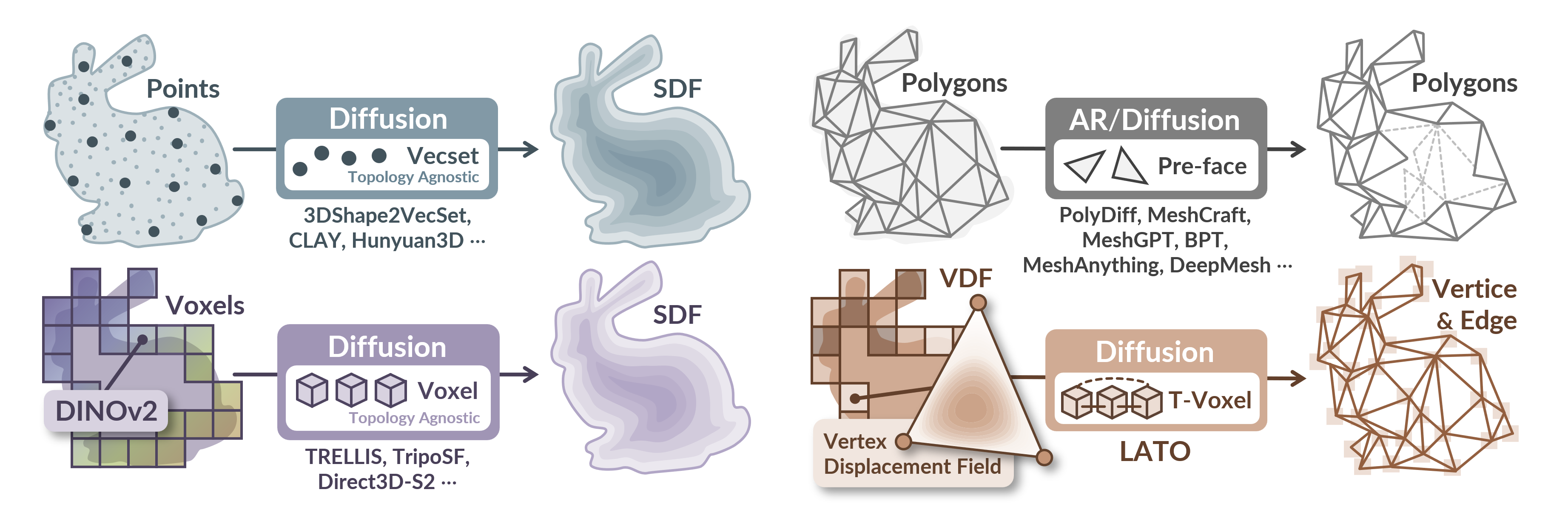 Comparison between topology-agnostic implicit generation, explicit mesh generation, and LATO