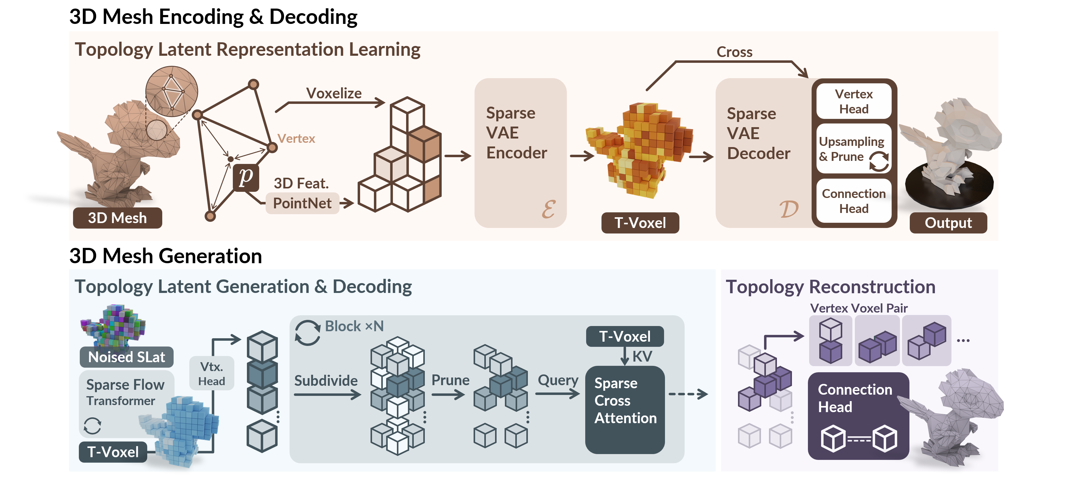 LATO pipeline for mesh encoding, T-Voxel generation, and topology reconstruction
